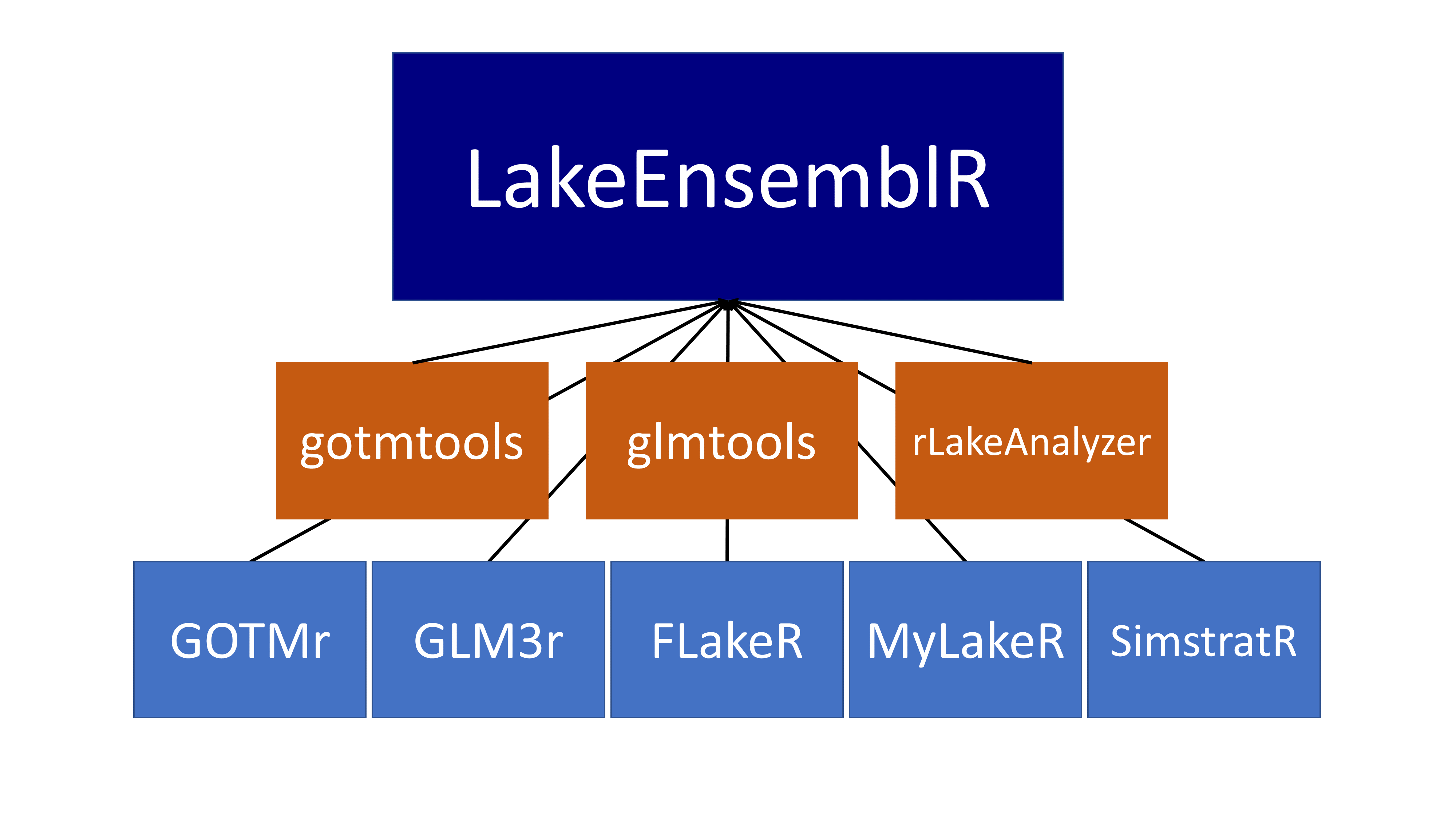 Package structure and modularization of LakeEnsemblR.